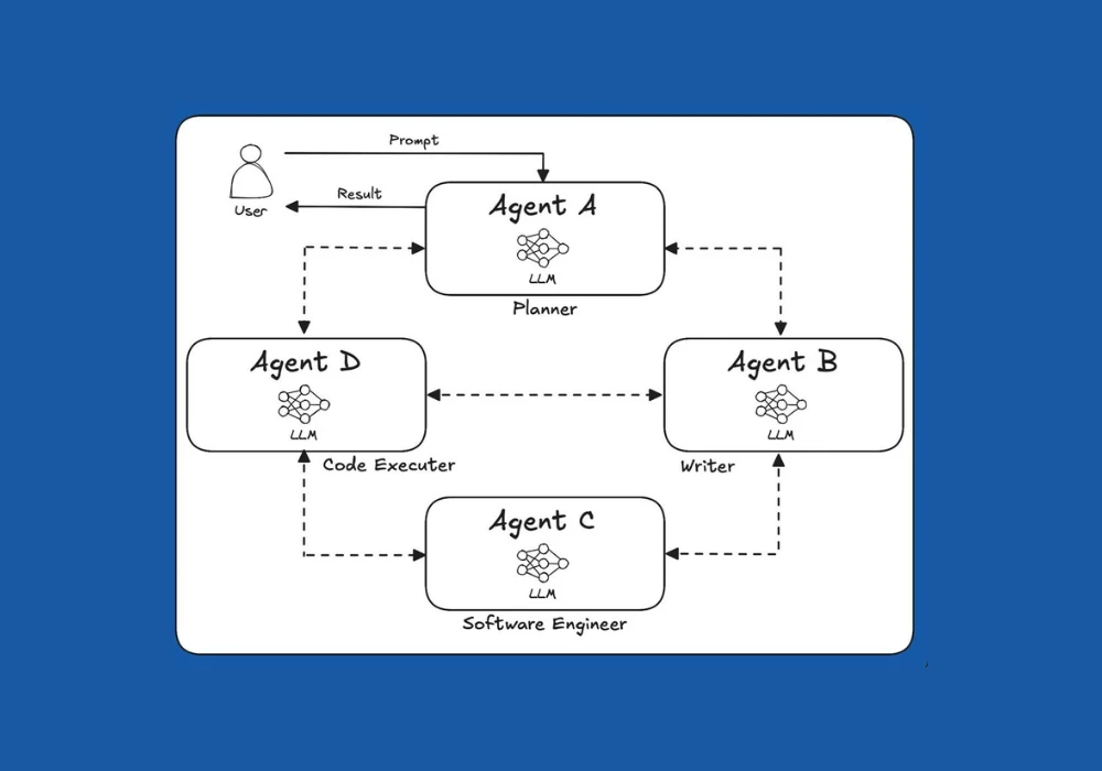 Multi-Agent Collaboration Without Fixed Orchestration - Hợp tác AI Agent không thông qua điều phối